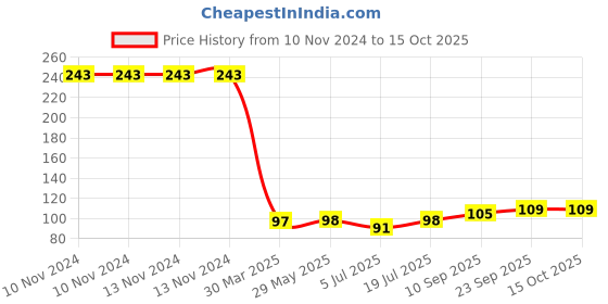firstcry.com DS Karanji Modak Jumbo Kachor and Samosa Sancha Mould, Plastic - Red and Yellow ds Price History Graph from 10 Nov 2024 to 15 Oct 2025