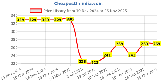 firstcry.com DS Mithai Cutter with Big Handle, KajuKatli, ShanakarPada Cutter with Stainless Steel Blades ds Price History Graph from 10 Nov 2024 to 25 Nov 2025
