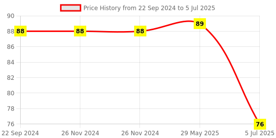 firstcry.com DS Modak Mould Set of 2 Two Fold Plastic Modak Maker for Ganpati Chocolate Modak Shaper Sacha Set - Yellow ds Price History Graph from 22 Sep 2024 to 5 Jul 2025