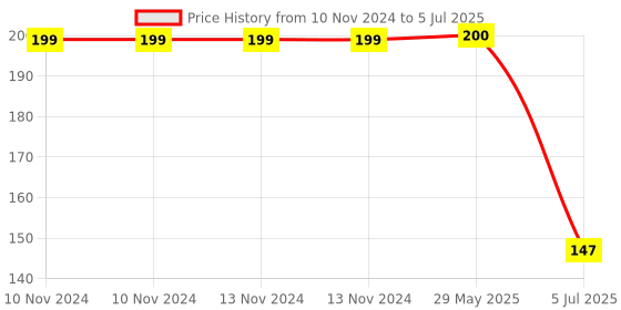firstcry.com DS Modak Mould Three Fold Plastic Modak Maker for Ganpati Chocolate Modak Shaper Sacha Set Combo of 2 Size Modak Mould - Yellow ds Price History Graph from 10 Nov 2024 to 5 Jul 2025