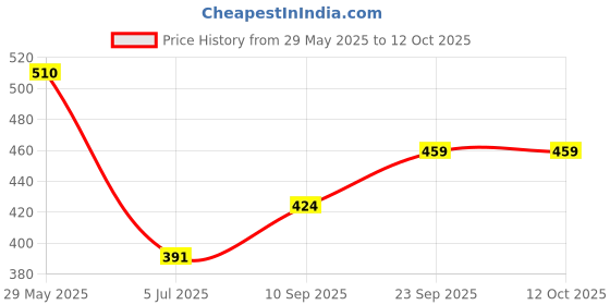 firstcry.com DS Peda / Sweet / Chocolate Stamping 10 Design Combo 5 Design (Multicolor) - Yellow ds Price History Graph from 29 May 2025 to 12 Oct 2025