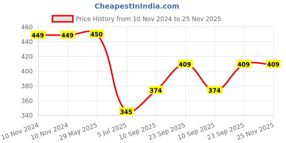 firstcry.com DS Peda Sweet Chocolate Stamping 10 Design Combo Big - Yellow ds Price History Graph from 10 Nov 2024 to 25 Nov 2025