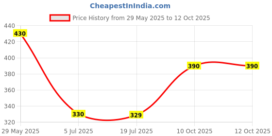 firstcry.com DS Peda / Sweet / Chocolate Stamping 10 Design Combo - Small - Yellow ds Price History Graph from 29 May 2025 to 12 Oct 2025