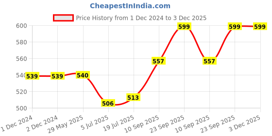 firstcry.com DS Pedha Sweet Desserts Stamping Food Grade Safe Plastic Fast Pada Maker DIY Cookie Cutter Circle Round Shape 3 Design Diameter 1.75 Inch - Yellow ds Price History Graph from 1 Dec 2024 to 3 Dec 2025