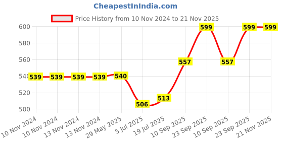 firstcry.com DS Pedha Sweet Desserts Stamping Food Grade Safe Plastic Fast Pada Maker DIY Cookie Cutter Circle Round Shape 3 Design Diameter 2 Inch - Yellow ds Price History Graph from 10 Nov 2024 to 21 Nov 2025