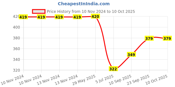 firstcry.com DS Plastic 6 Pcs Modak Sweet Mithai Chocolate Mould Sancha Sacha with Strip Mould Combo Set of 7 - Yellow ds Price History Graph from 10 Nov 2024 to 9 Oct 2025