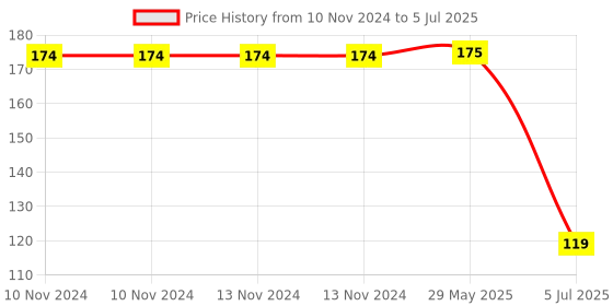 firstcry.com DS Plastic Modak Maker Set of 2 Two Fold Plastic Modak Mould for Ganpati Modak Shaper Sacha Set - Yellow ds Price History Graph from 10 Nov 2024 to 5 Jul 2025