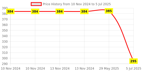 firstcry.com DS Plastic Modak Mould Sancha Sacha Patti Strip and 5 Different Size Modak MoulFor Chocolate and Mithai - Yellow ds Price History Graph from 10 Nov 2024 to 5 Jul 2025