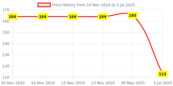 firstcry.com DS Plastic Modak Mould Set of 2 Two Fold Plastic Modak Maker for Ganpati Modak Shaper Sacha Set  - Yellow ds Price History Graph from 10 Nov 2024 to 5 Jul 2025