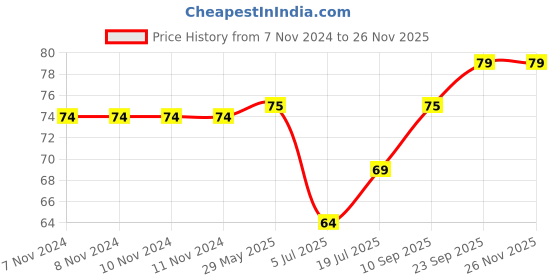 firstcry.com DS Plastic Roller Cutter for Pizza Cutter, Pastry Cake Slicer & Sandwich ds Price History Graph from 7 Nov 2024 to 25 Nov 2025