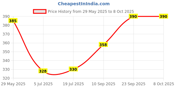 firstcry.com DS Star Heart Round, Hexagon Triangle Oval Square Drop Flower Shape Cutlet Plastic Moulds Small 10pcs -Yellow ds Price History Graph from 29 May 2025 to 8 Oct 2025
