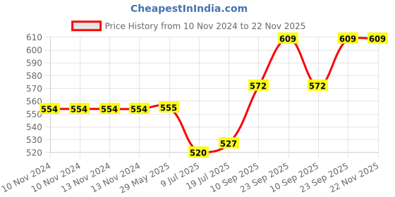 firstcry.com DS Star Shape 5 Designs Ped Mithai Cutter Plastic - Yellow ds Price History Graph from 10 Nov 2024 to 22 Nov 2025