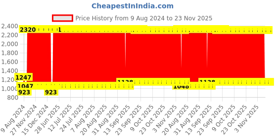 firstcry.com fab n funky Dual Layered Compact Portable Rack - Blue Beige fab n funky Price History Graph from 9 Aug 2024 to 22 Nov 2025