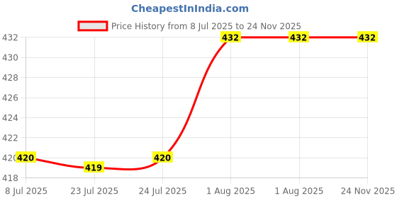 firstcry.com penguin random house Duck & Goose, Let's Dance! (with an original song/CD) Board Book By Tad Hills - English penguin random house Price History Graph from 8 Jul 2025 to 23 Nov 2025