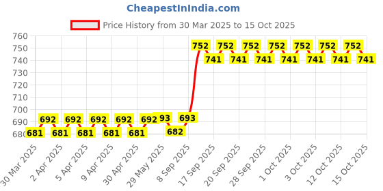 firstcry.com fab n funky Duck Themed Storage Box - Yellow fab n funky Price History Graph from 30 Mar 2025 to 15 Oct 2025