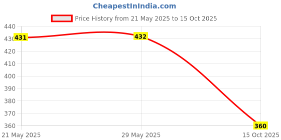 firstcry.com DukieKooky Babe Text Designed Visor Cap - Pink dukiekooky Price History Graph from 21 May 2025 to 15 Oct 2025