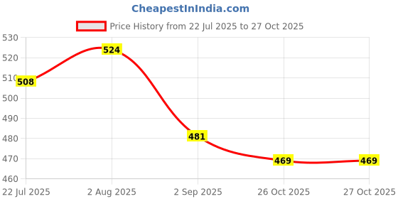 firstcry.com Dukiekooky Brown & Red Cute Teddy Bear soft toys - Height 35 cm dukiekooky Price History Graph from 22 Jul 2025 to 27 Oct 2025
