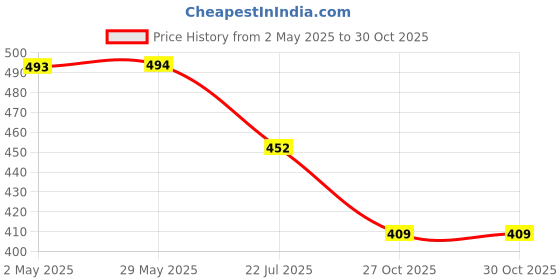 firstcry.com Dukiekooky Brown TeddyBear soft toys - Height 30 cm dukiekooky Price History Graph from 2 May 2025 to 29 Oct 2025