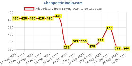 firstcry.com Dukiekooky Caterpillar Soft Toy 40 CM dukiekooky Price History Graph from 13 Aug 2024 to 16 Oct 2025
