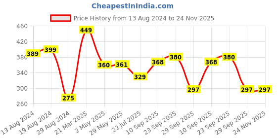 firstcry.com Dukiekooky Cute & Adorable Beige Teddy Bear Soft / Plush Toy - Height 35 cm dukiekooky Price History Graph from 13 Aug 2024 to 24 Nov 2025