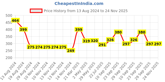 firstcry.com Dukiekooky Cute & Adorable Brown Camel Soft Plush Toys for Boys & Girls, Height - 30 cm dukiekooky Price History Graph from 13 Aug 2024 to 23 Nov 2025