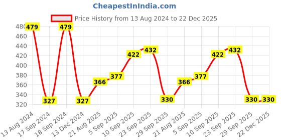 firstcry.com Dukiekooky Cute & Adorable Brown Cow Soft / Plush Toy - Height 35 cm dukiekooky Price History Graph from 13 Aug 2024 to 22 Dec 2025