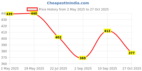 firstcry.com Dukiekooky Cute & Adorable Cute Teddy Bear Soft / Plush Toy For Kids, Height 35 Cm dukiekooky Price History Graph from 2 May 2025 to 27 Oct 2025