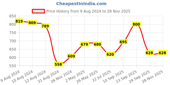 firstcry.com Dukiekooky Cute & Adorable Doll Soft Plush Toys Height 50 cm dukiekooky Price History Graph from 9 Aug 2024 to 27 Nov 2025