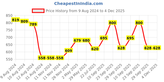 firstcry.com Dukiekooky Cute & Adorable Doll Soft Plush Toys Height 50 cm dukiekooky Price History Graph from 9 Aug 2024 to 4 Dec 2025