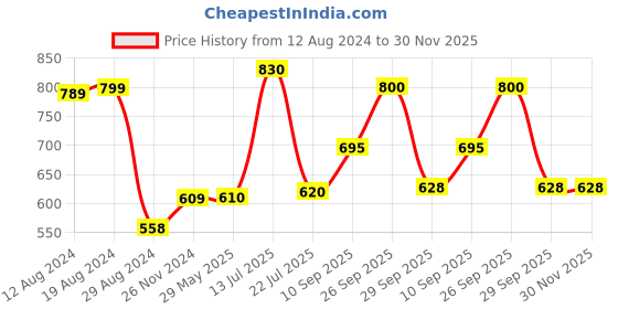 firstcry.com Dukiekooky Cute & Adorable Doll Soft Plush Toys Height 50 cm dukiekooky Price History Graph from 12 Aug 2024 to 30 Nov 2025