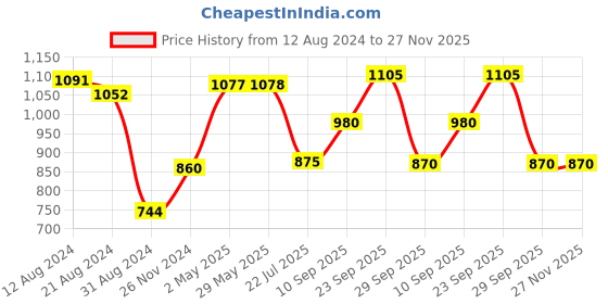 firstcry.com Dukiekooky Cute & Adorable Doll Soft Plush Toys Height - 70 cm dukiekooky Price History Graph from 12 Aug 2024 to 27 Nov 2025