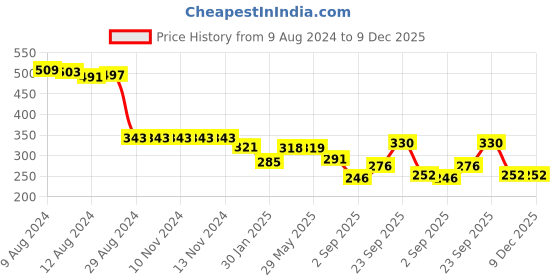 firstcry.com Dukiekooky Cute & Adorable Grey Cute Husky Soft Plush Toys Height - 25 cm dukiekooky Price History Graph from 9 Aug 2024 to 9 Dec 2025