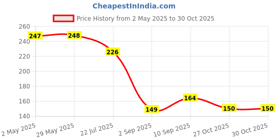firstcry.com Dukiekooky Grey Puppy Soft toy,Height - 20 cm dukiekooky Price History Graph from 2 May 2025 to 30 Oct 2025