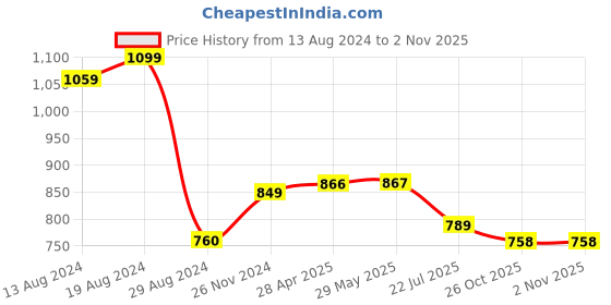 firstcry.com DukieKooky Kids Blue & Purple Soft Doll - Height 65 cm dukiekooky Price History Graph from 13 Aug 2024 to 2 Nov 2025