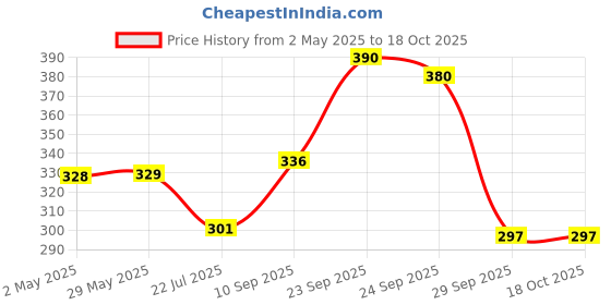 firstcry.com DukieKooky Kids Brown & White Penguin Soft Toy,Height - 25 cm dukiekooky Price History Graph from 2 May 2025 to 18 Oct 2025