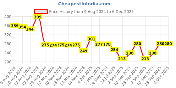 firstcry.com DukieKooky Kids Green Giraffe Soft Toy 28 cm dukiekooky Price History Graph from 9 Aug 2024 to 5 Dec 2025