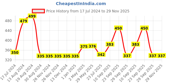 firstcry.com Dukiekooky Kids Lazy Teddy Bear - Height 28 cm dukiekooky Price History Graph from 17 Jul 2024 to 29 Nov 2025
