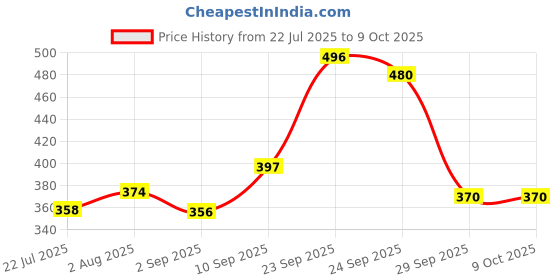 firstcry.com DukieKooky Kids Lazy Teddy Bear Soft Toy Height 42 cm dukiekooky Price History Graph from 22 Jul 2025 to 8 Oct 2025