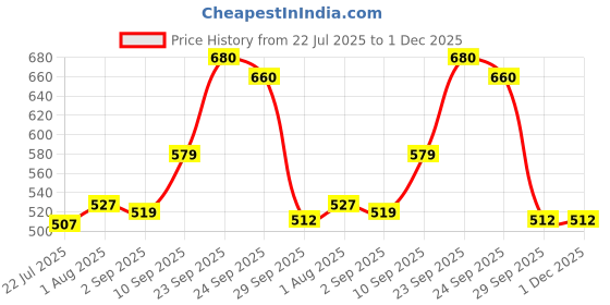 firstcry.com Dukiekooky Kids Multicolor Happy Bear Soft Toy,Height - Height 40 cm dukiekooky Price History Graph from 22 Jul 2025 to 30 Nov 2025