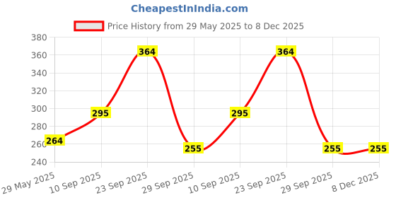 firstcry.com DukieKooky Kids Pink Rabbit Soft Toys - Height 30 cm dukiekooky Price History Graph from 29 May 2025 to 8 Dec 2025