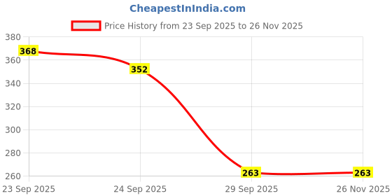 firstcry.com Dukiekooky Kids Super Cute & Adorable Multicolour Ball Soft Plush Toy Height - 21 cm dukiekooky Price History Graph from 23 Sep 2025 to 26 Nov 2025