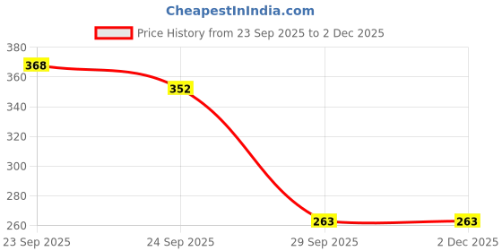 firstcry.com Dukiekooky Kids Super Cute & Adorable Multicolour Kiddies Ball Soft Plush Toy Height - 17 cm dukiekooky Price History Graph from 23 Sep 2025 to 2 Dec 2025