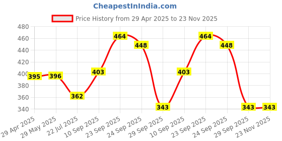 firstcry.com Dukiekooky Peppy Penguin Soft Toy- Height 40 cm dukiekooky Price History Graph from 29 Apr 2025 to 23 Nov 2025