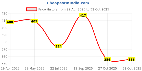 firstcry.com Dukiekooky Pink Teddy Bear soft toys - Height 40 cm dukiekooky Price History Graph from 29 Apr 2025 to 30 Oct 2025