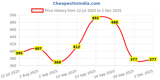 firstcry.com Dukiekooky Plush Super Cute & Adorable Teddy Bear Soft Toy - Hight 35 CM dukiekooky Price History Graph from 22 Jul 2025 to 30 Nov 2025