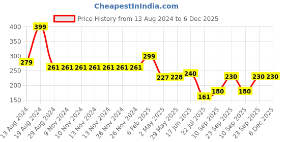 firstcry.com Dukiekooky Puppy Soft Toy White - Length 20 cm dukiekooky Price History Graph from 13 Aug 2024 to 6 Dec 2025