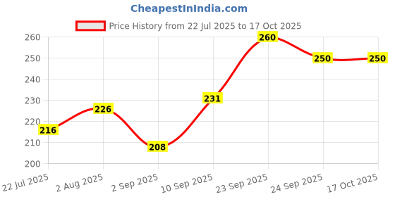 firstcry.com Dukiekooky Super Cute & Adorable Bunny Soft/Plush Toy - Height 30 cm dukiekooky Price History Graph from 22 Jul 2025 to 16 Oct 2025
