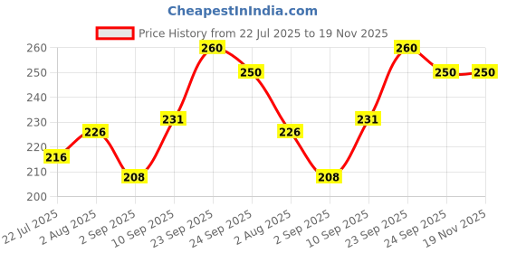 firstcry.com Dukiekooky Super Cute & Adorable Bunny Soft/Plush ToyHeight 30 cm dukiekooky Price History Graph from 22 Jul 2025 to 19 Nov 2025