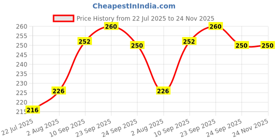 firstcry.com Dukiekooky Super Cute & Adorable Bunny Soft/Plush ToyHeight 30 cm dukiekooky Price History Graph from 22 Jul 2025 to 23 Nov 2025