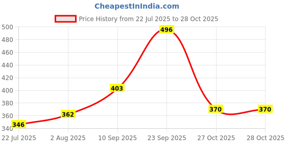 firstcry.com Dukiekooky Super Cute & Adorable Cat Soft/Plush Toy Height 20 cm dukiekooky Price History Graph from 22 Jul 2025 to 27 Oct 2025